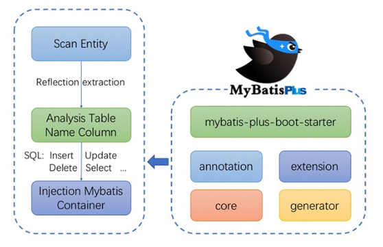 MyBatis-Plus视频教程