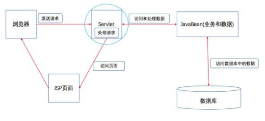 Javaweb项目案例教程及设计思路