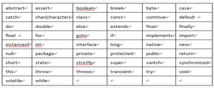 Java标识符的作用和命名规则