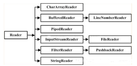 基础教程Java面向字符的输入流