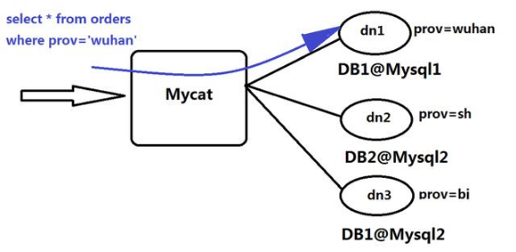 Java数据库学习视频之MyCat的基本使用